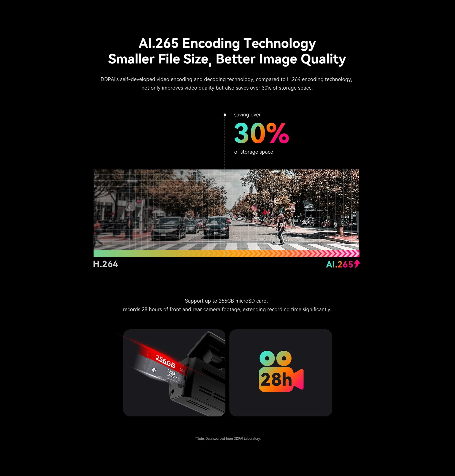 DDPAI Dash Cam  N1 Dual Front & Rear Recording NightVIS 1296P Dash Cam Recorder Car DVR   App Control